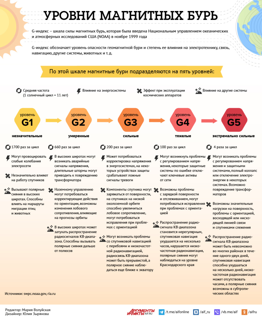 Магнитная буря 7 и 8 декабря 2024 года: Геомагнитная обстановка на выходные.Отвары трав от влияния магнитных ударов.Что советует медицина