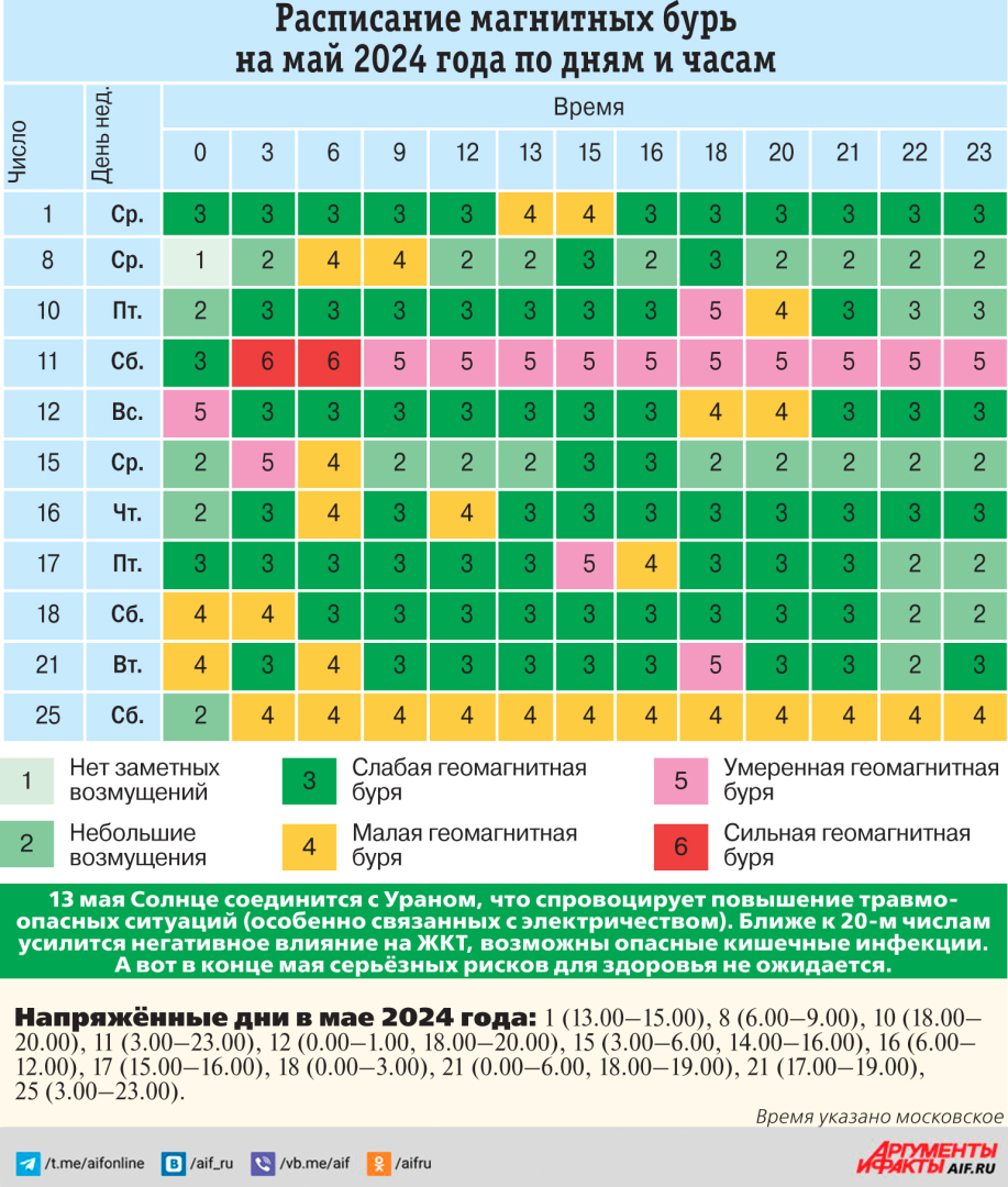 Магнитная активность в марте 2024