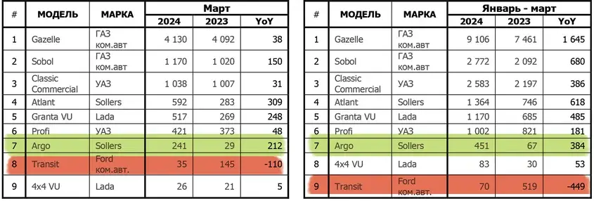 Спрос на новые легковые автомобили в России в 2024 году вырос на 62%