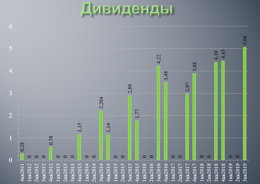Почему рынок растет во время дивидендного сезона?