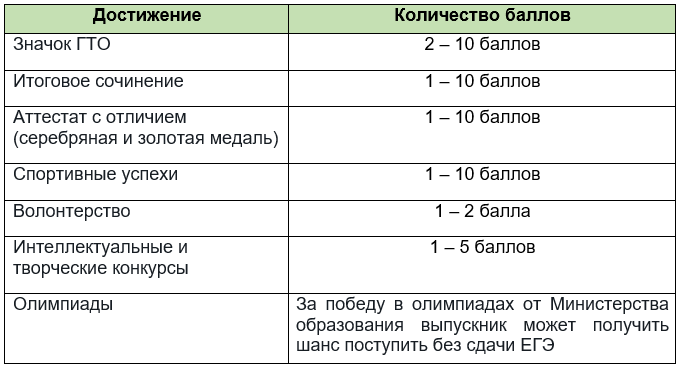 Минимальные баллы ЕГЭ - 2024 для поступления и получения аттестата. Проходной балл для поступления в ВУЗ. Дополнительные баллы для поступления