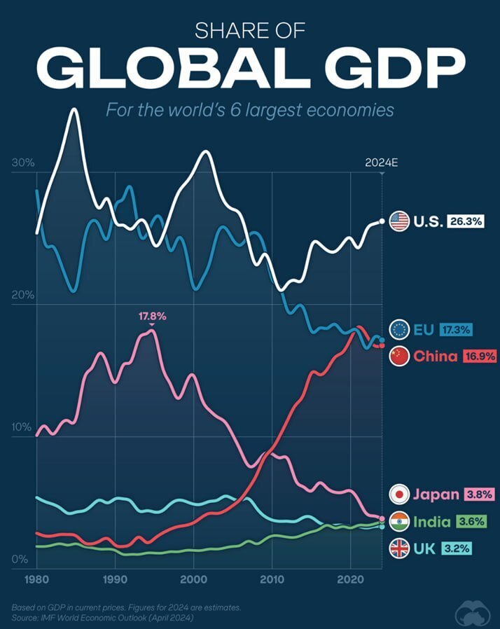 Доля ВВП стран в мировой экономике.
