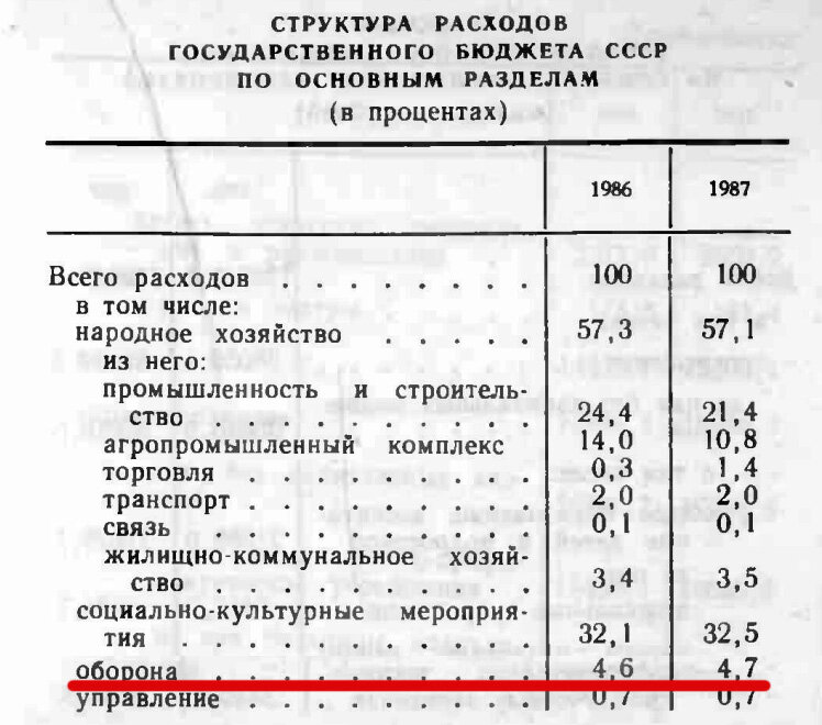 Зачем нам врут и завышают расходы в СССР , хотя в данное время расходы по сравнению с СССР выше в 30 % раз . Это среднее , зато по некоторым выше .