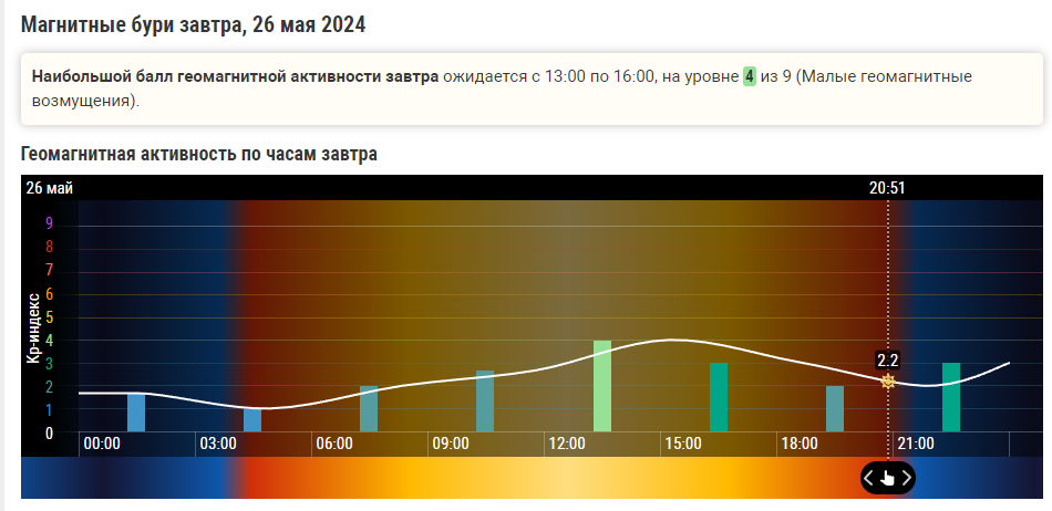 Магнитный шторм 26 мая 2024 года: Что природа подготовила жителям Земли?