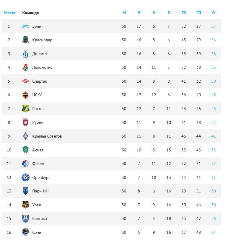 Зенит - чемпион. Одиннадцатый раз выигрывает этот титул
