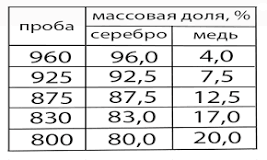 Серебряные украшения ювелирного магазина Соколов.