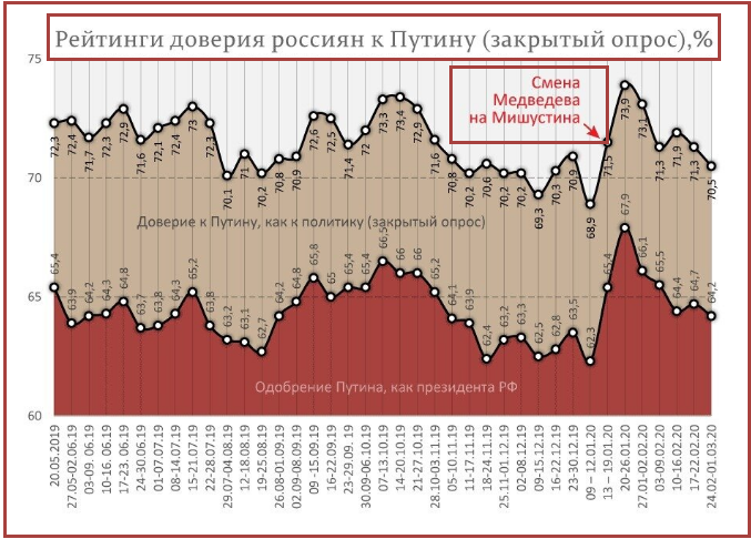 📢 Как майская генеральская чистка отразилась на президентском рейтинге?