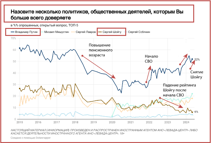 📢 Как майская генеральская чистка отразилась на президентском рейтинге?
