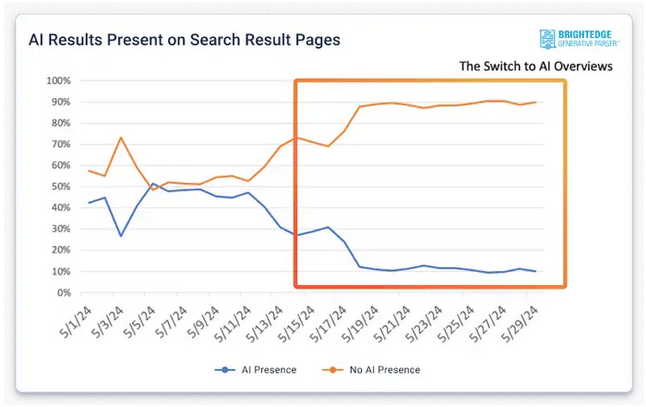 Исправил ли Google свои ответы ИИ? Или он просто перестал показывать нам ответы ИИ?