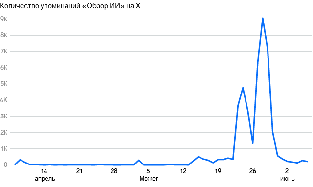 Исправил ли Google свои ответы ИИ? Или он просто перестал показывать нам ответы ИИ?