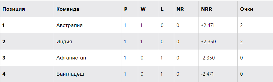 Чемпионат мира T20 2024: матчи Super 8s, результаты, групповые таблицы