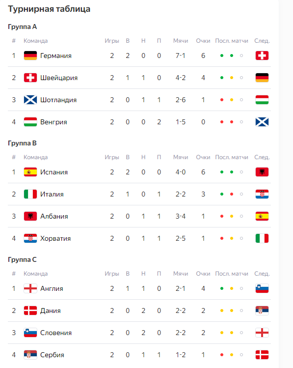 ЕВРО-2024 - Чемпионат Европы по футболу 2024.Турнирная таблица ЕВРО -2024 года.