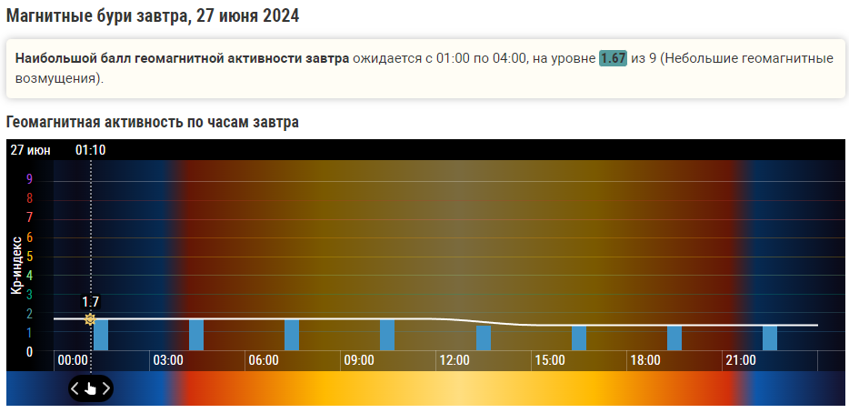 Магнитные бури 26 и 27 июня 2024 года: Солнце успокоилось на время. Благоприятная Лунная фаза .Как подготовиться и защитить себя - советы врачей.