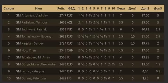 Соревнования в Шахматы. Шахматные звезды 4.0" и другое