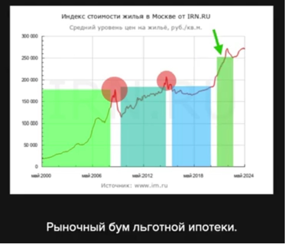 Покупать или продавать? Рынок недвижимости. Ипотечный пузырь лопнул?