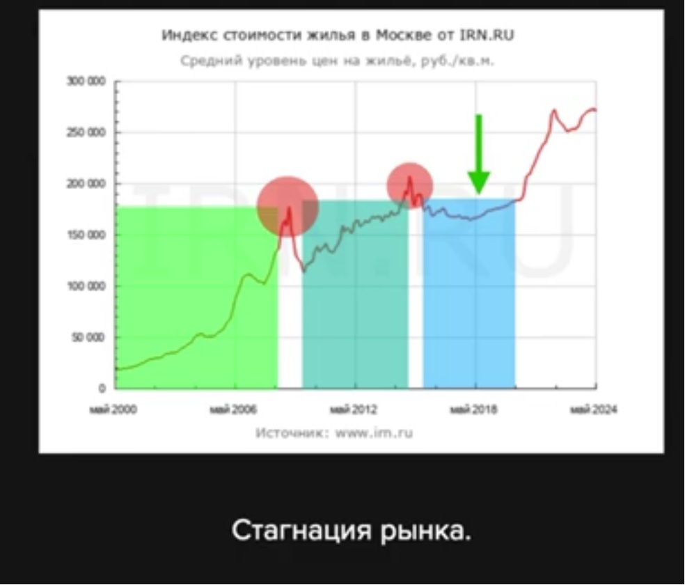 Покупать или продавать? Рынок недвижимости. Ипотечный пузырь лопнул?
