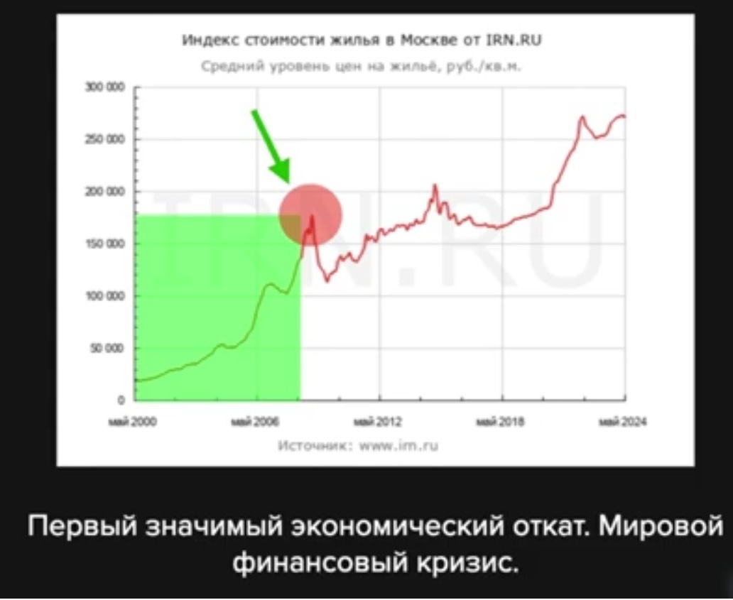 Покупать или продавать? Рынок недвижимости. Ипотечный пузырь лопнул?