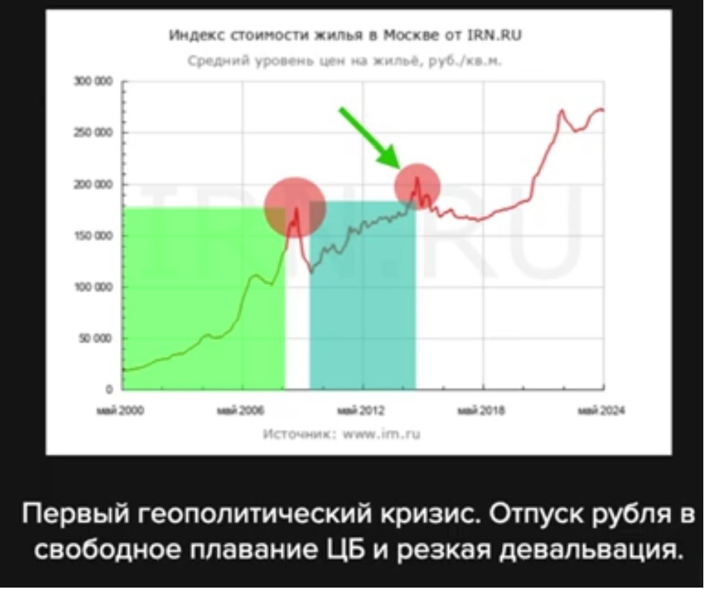 Покупать или продавать? Рынок недвижимости. Ипотечный пузырь лопнул?