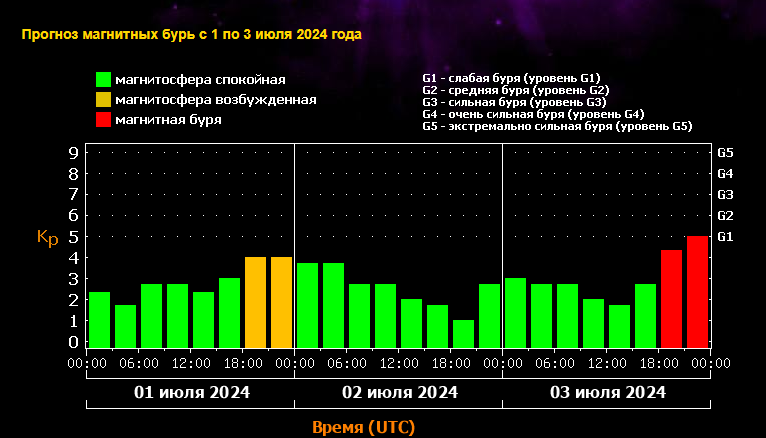 Магнитная буря 2 июля 2024 года: на Землю движется магнитная атака - геуодары в 5 баллов стремятся к Земле.Что советуют врачи.Влияние фаз луны