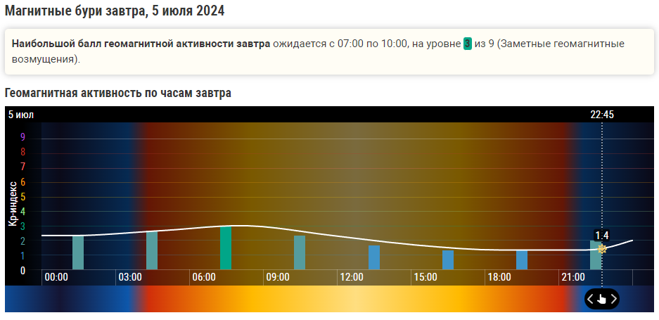 Магнитные бури 5 июня 2024 года