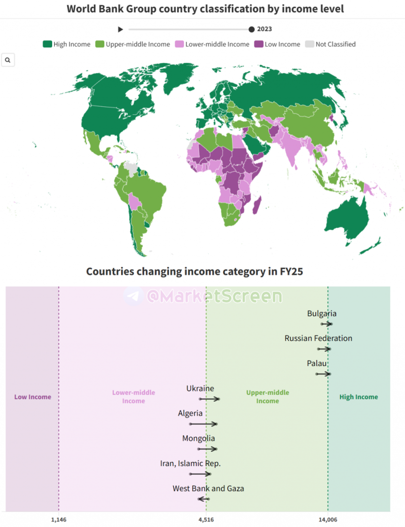 Почему Всемирный банк признал Россию страной с высоким уровнем доходов?