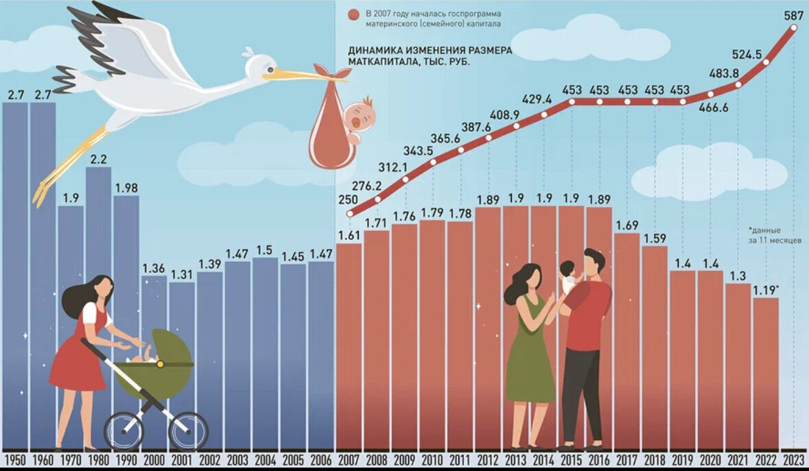 Количество женщин в России, находящихся в репродуктивном возрасте, будет уменьшаться до 2046 года. Что будет с демографией?