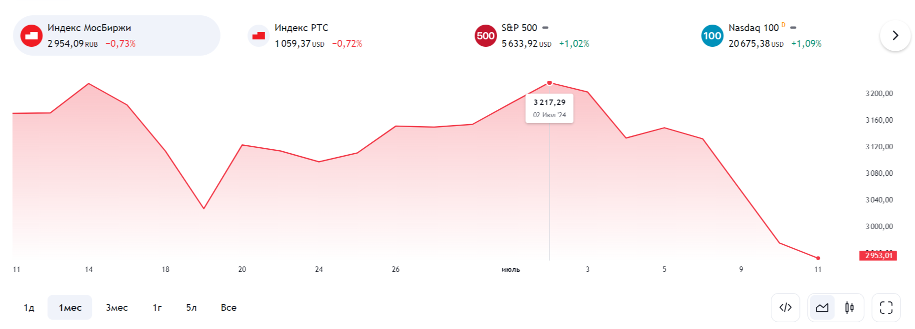 Что происходит с Российским фондовым рынком, и когда падение может закончиться?