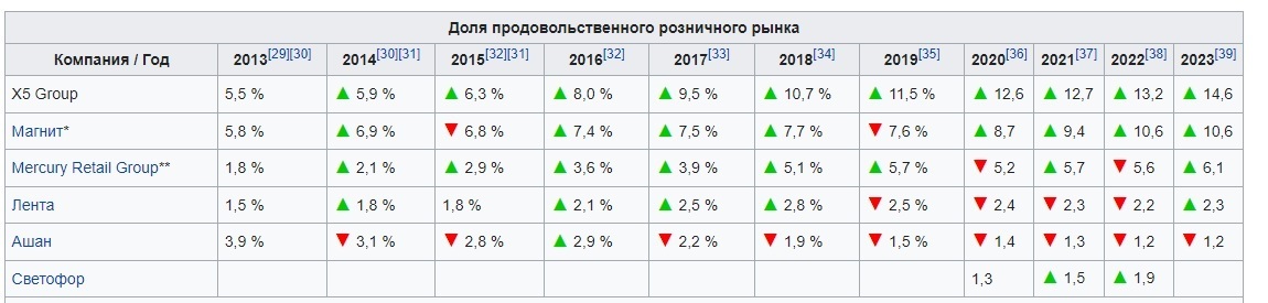 Что случится с «Пятерочкой» и «Магнитом» уже в ближайшем будущем