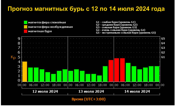 Магнитная буря 14 июля 2024 года.Солнце не скупится на сюрпризы.Советы врачей.Календарь магнитных бурь на июль