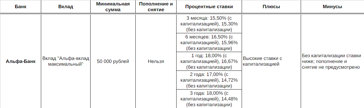 Сравнение вкладов в 5-ти крупнейших банках