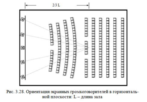 Размещение громкоговорителей в системе Dolby Atmos