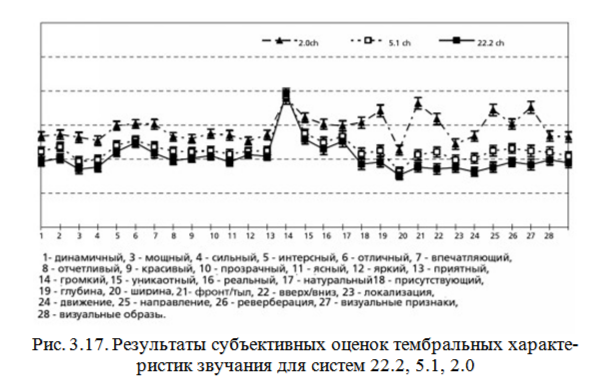 Система многоканального звука 22.2