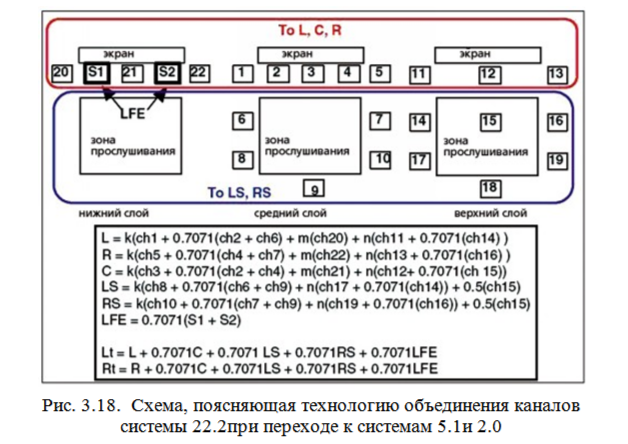 Система многоканального звука 22.2