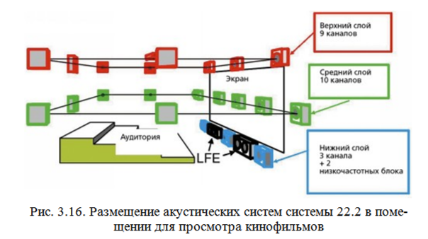 Система многоканального звука 22.2