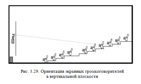 Размещение громкоговорителей в системе Dolby Atmos