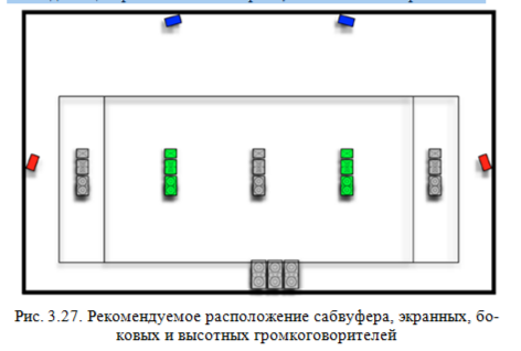 Размещение громкоговорителей в системе Dolby Atmos