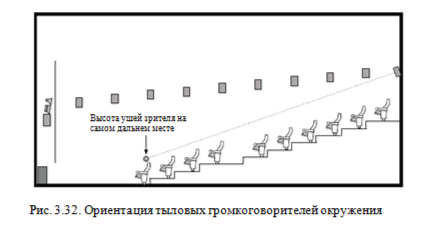 Размещение громкоговорителей в системе Dolby Atmos