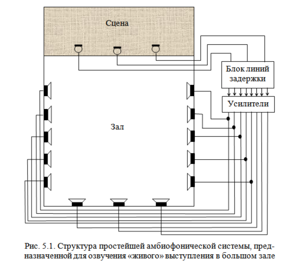 Амбиофонические системы