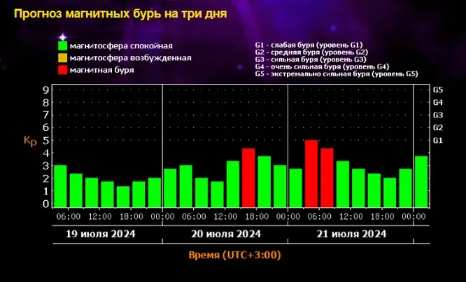Магнитная буря 21 и 22 июля 2024 года: Как подготовиться и защититься.Советы врачей