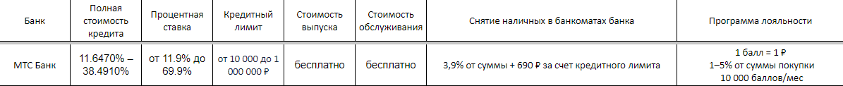 Обзор кредитных карт среди пяти банков России