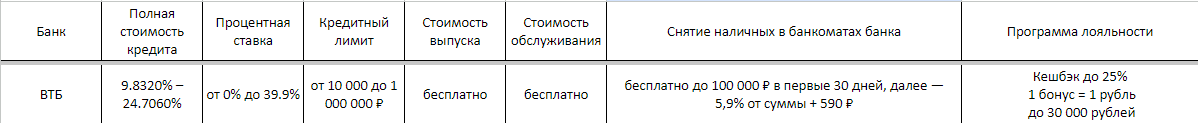 Обзор кредитных карт среди пяти банков России