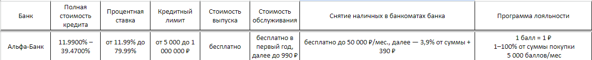 Обзор кредитных карт среди пяти банков России
