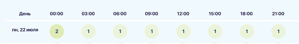 Магнитная буря 22, 23 и 24 июля 2024 г. Солнце обещает шторм. Календарь бурь на конец июля 2024 года. Советы метеозависимым; Грядёт ли катастрофа