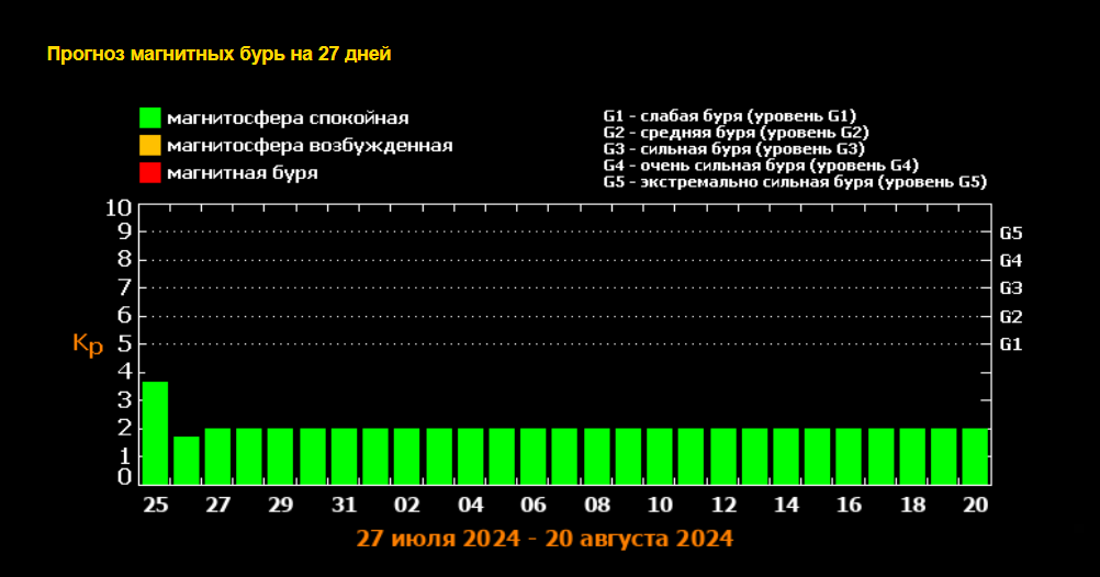 Магнитные бури в июле двадцать четвертого