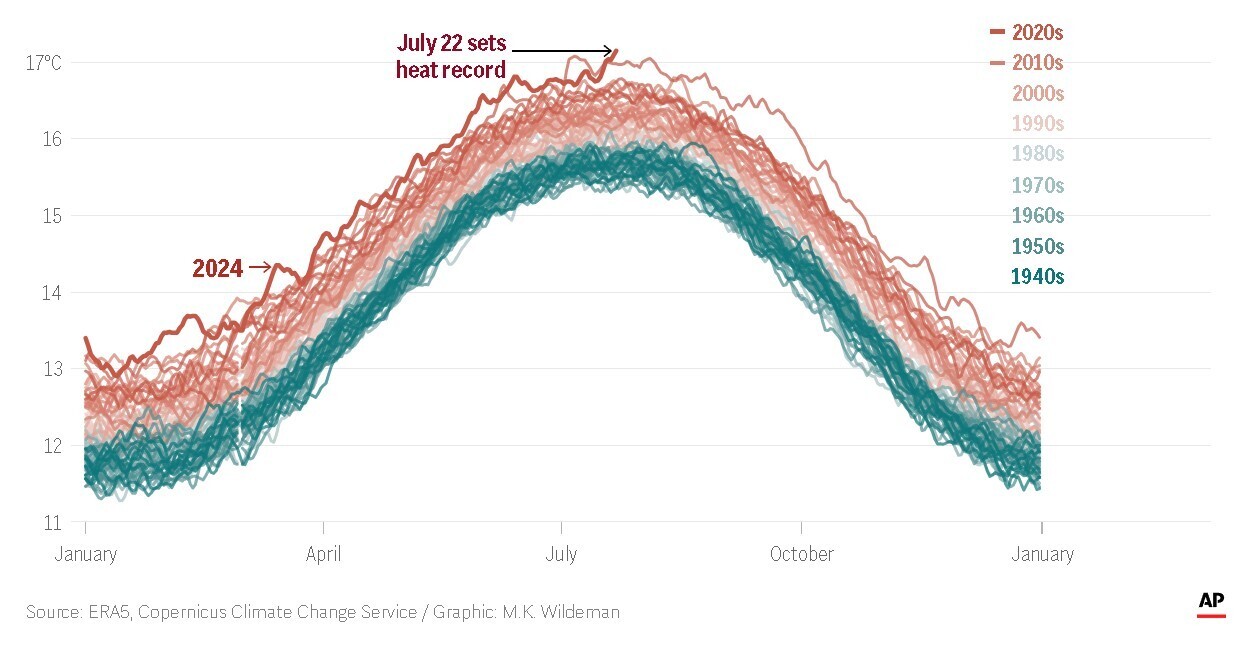 Понедельник 22.07.2024 побил рекорд самого жаркого дня на Земле.