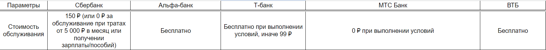 Сравнение дебетовых карт в 5-ти банках России 2024