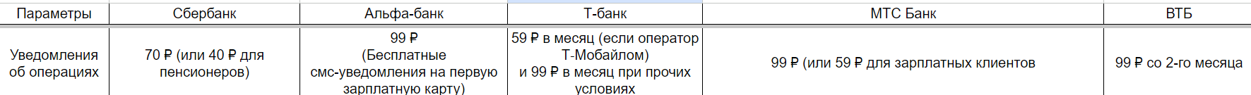 Сравнение дебетовых карт в 5-ти банках России 2024