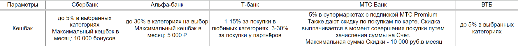Сравнение дебетовых карт в 5-ти банках России 2024