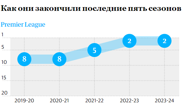 Сможет ли Арсенал наконец-то превзойти себя и выиграть титул?