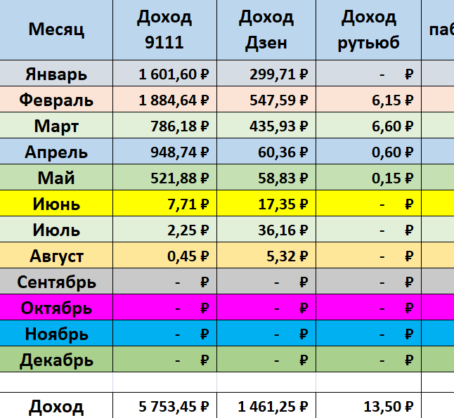 Как я решила стать блогером-миллионером, и что из этого вышло. Итоги июля 2024 года